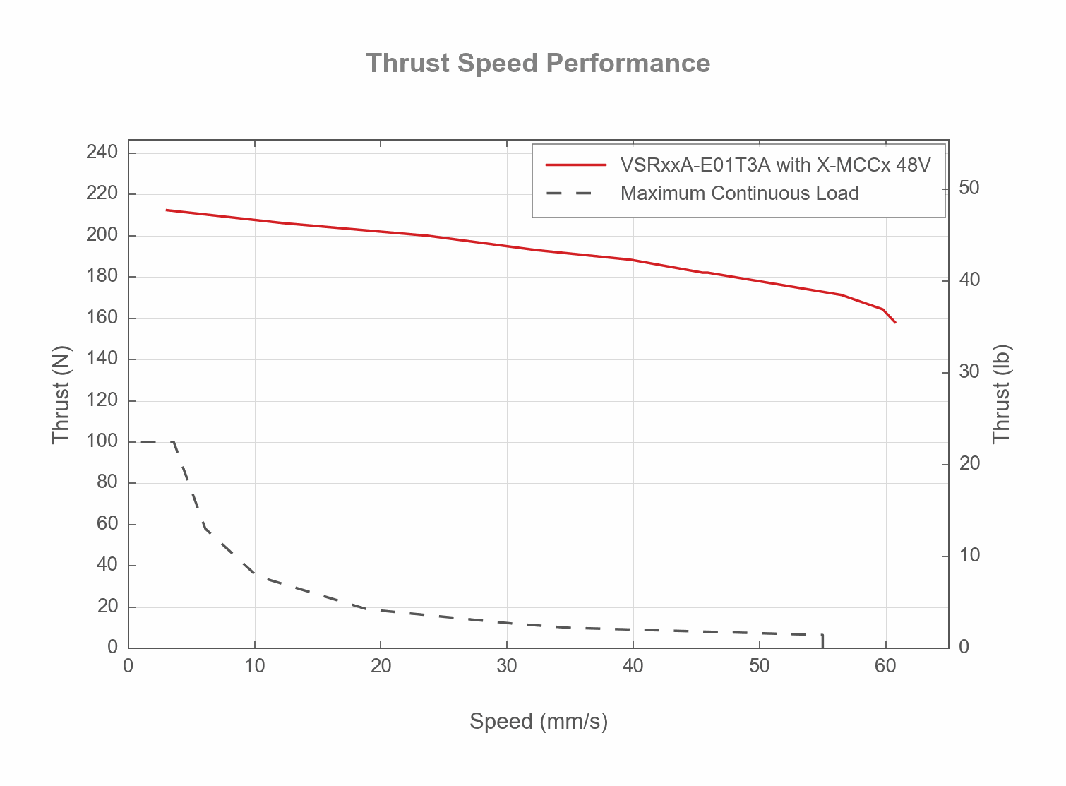 Performance Chart VSRxxA-E01T3A-THRUST-SPEED-WEB