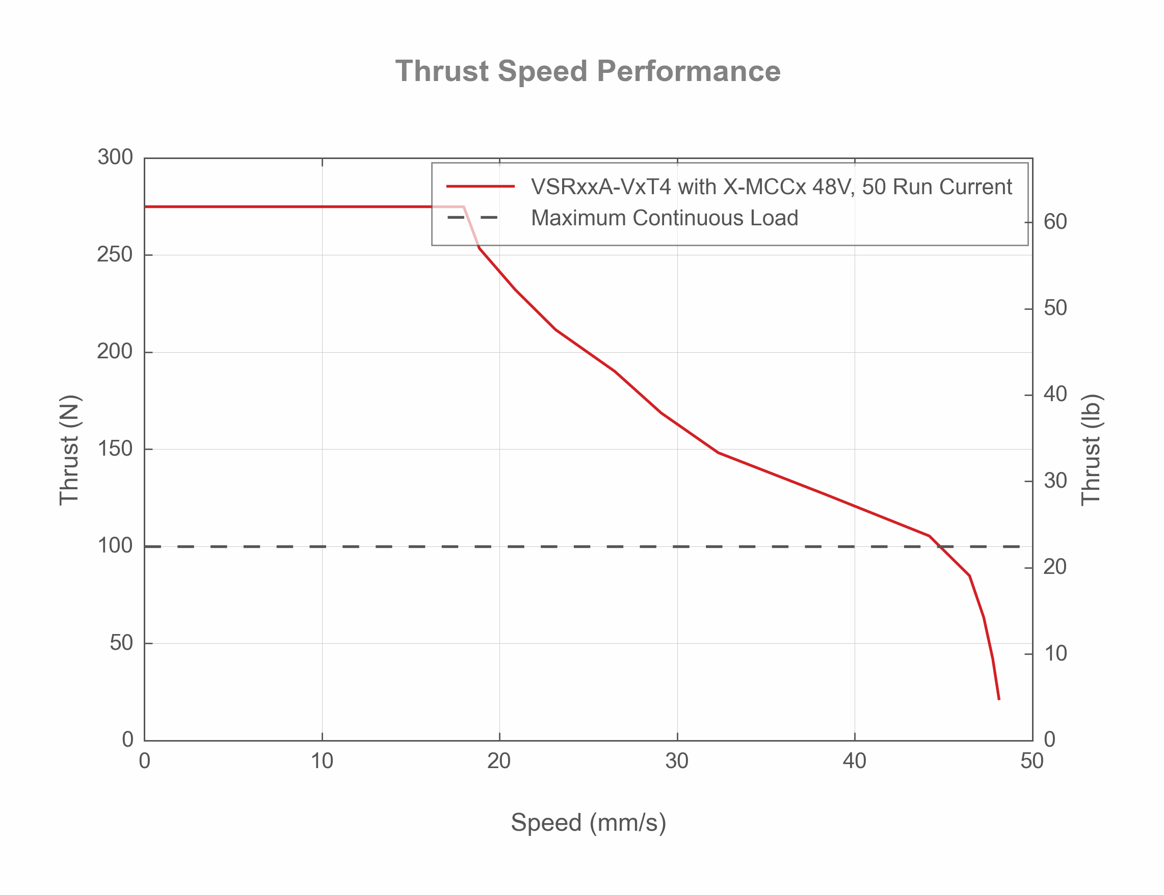 Performance Chart VSRxxA-VxT4-Thrust-Speed-Performance-19390