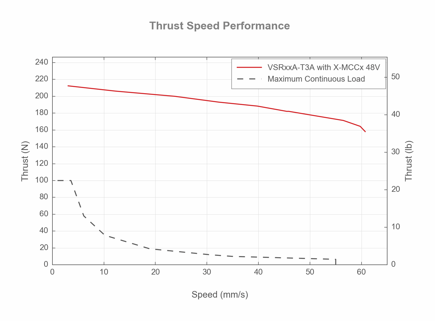 Photo of the VSRxxA-T3A_THRUST_SPEED_WEB