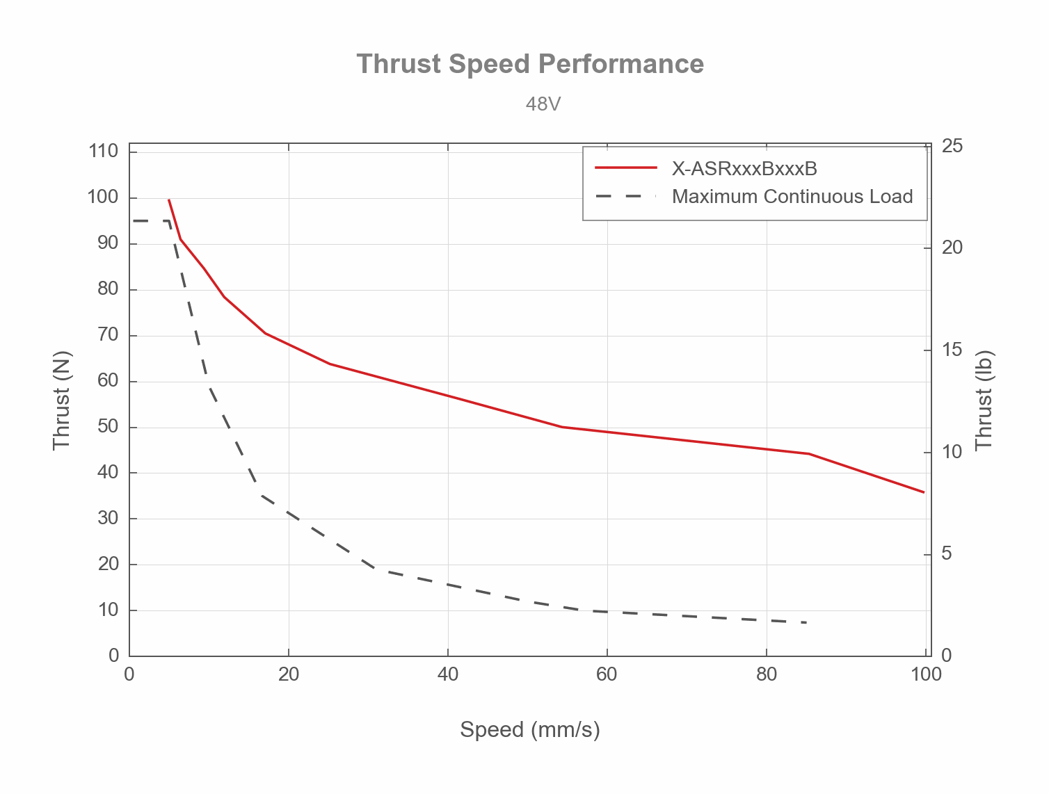 Performance Chart X-ASRxxxBxxxB-Thrust-Speed-Performance-19350