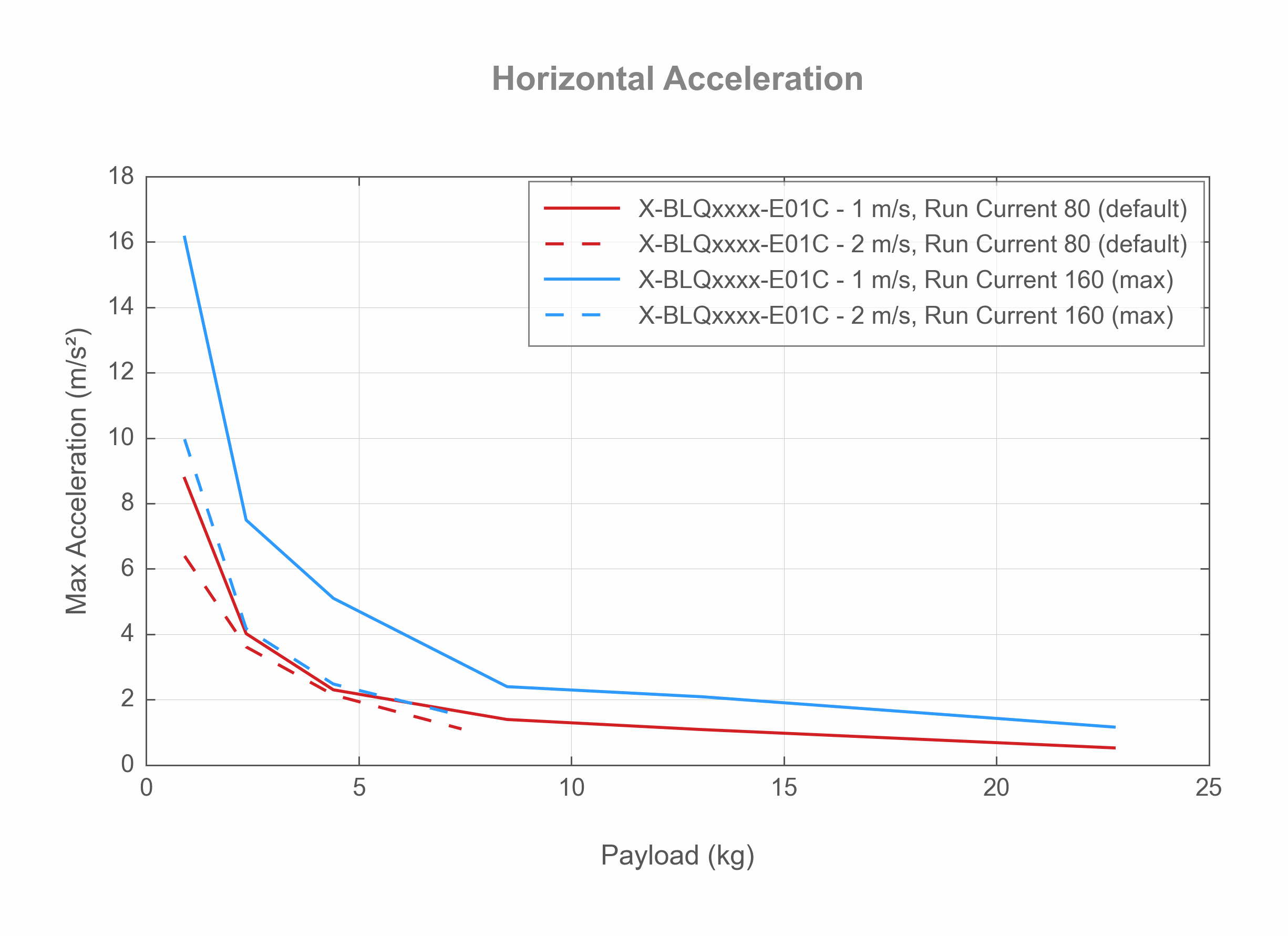 Performance Chart X-BLQxxxx-E01C-Horizontal-Acceleration-20467