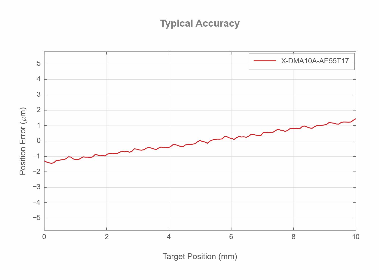 Performance Chart X-DMA10A-AE55T17-Typical-Accuracy-165986