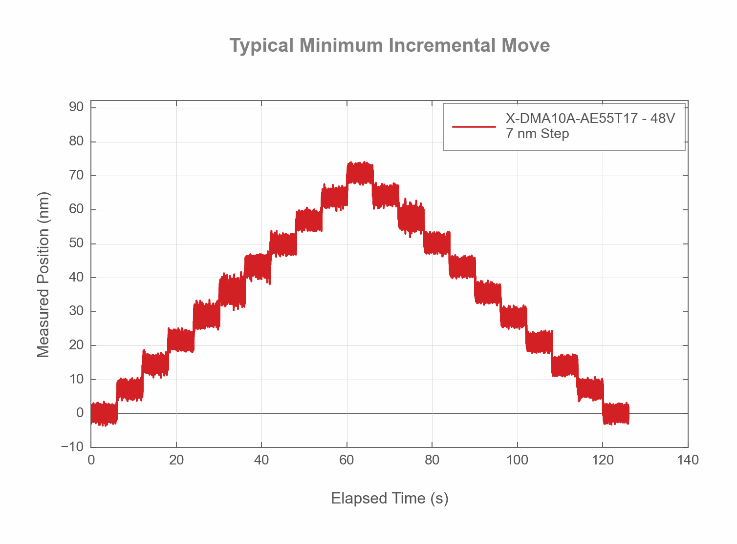 Performance Chart X-DMA10A-AE55T17-Typical-Minimum-Incremental-Move-167784