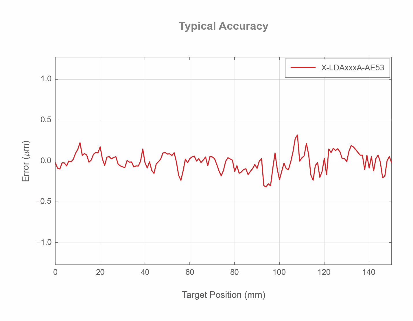Performance Chart X-LDAxxxA-AE53-ERROR-POSITION-WEB