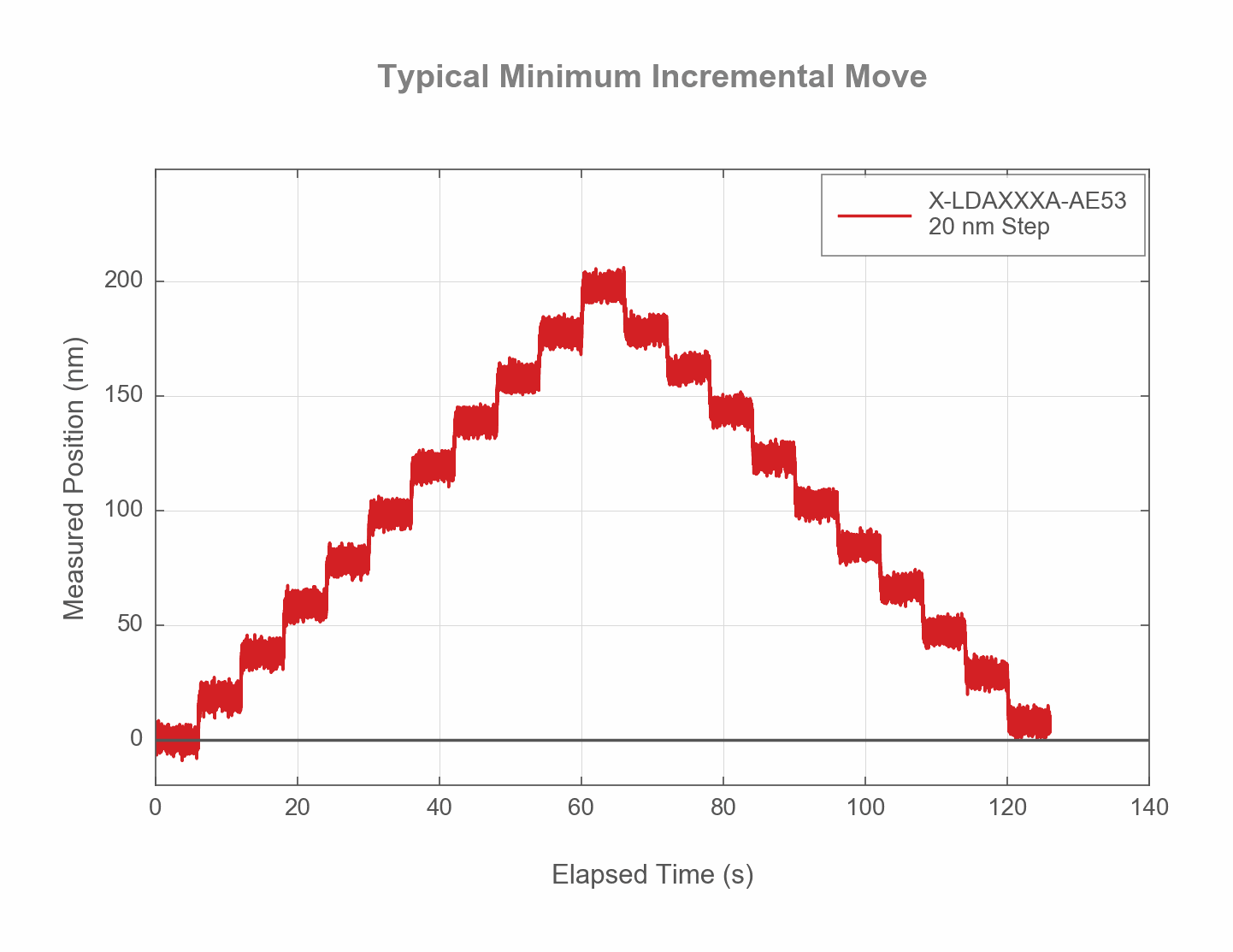 Performance Chart X-LDAxxxA-AE53-MIM-WEB