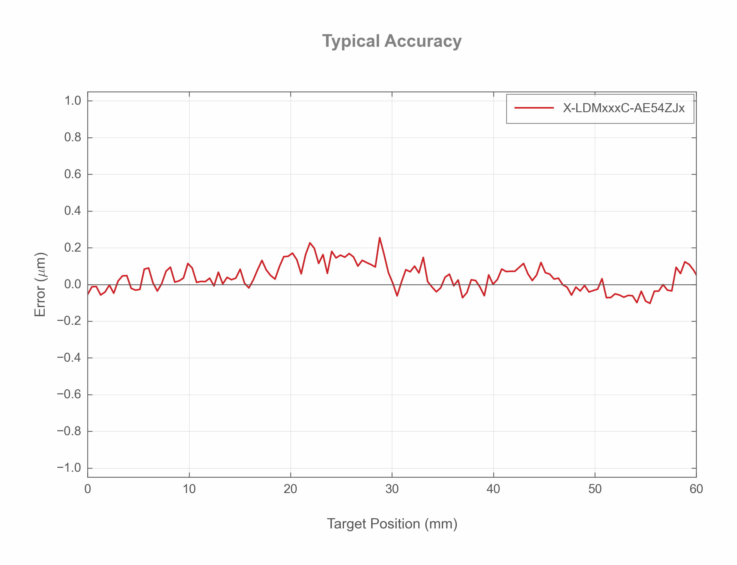Photo of the X-LDMxxxC-AE54ZJx - Accuracy - 27592