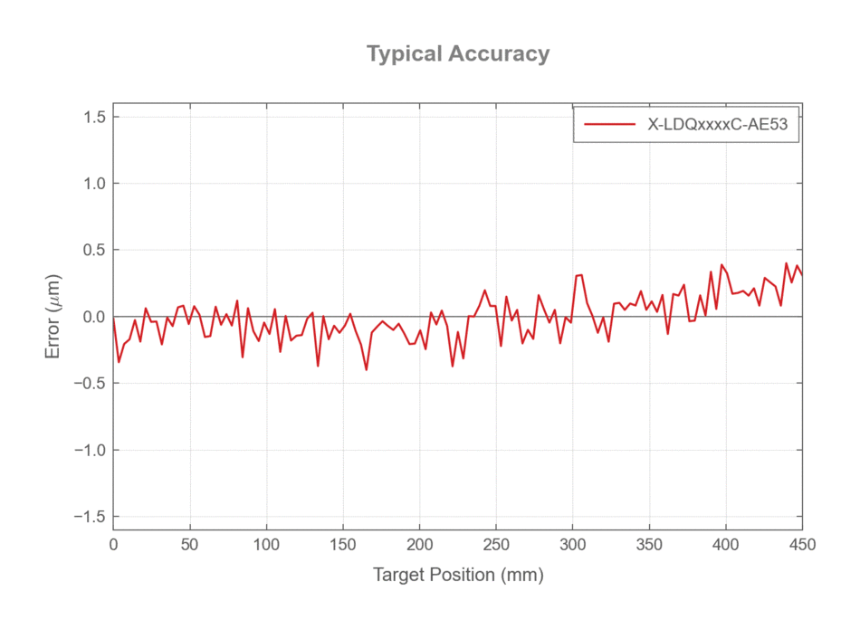 Performance Chart X-LDQxxxxC-AE53-FULL-TRAVEL-ACCURACY-WEB