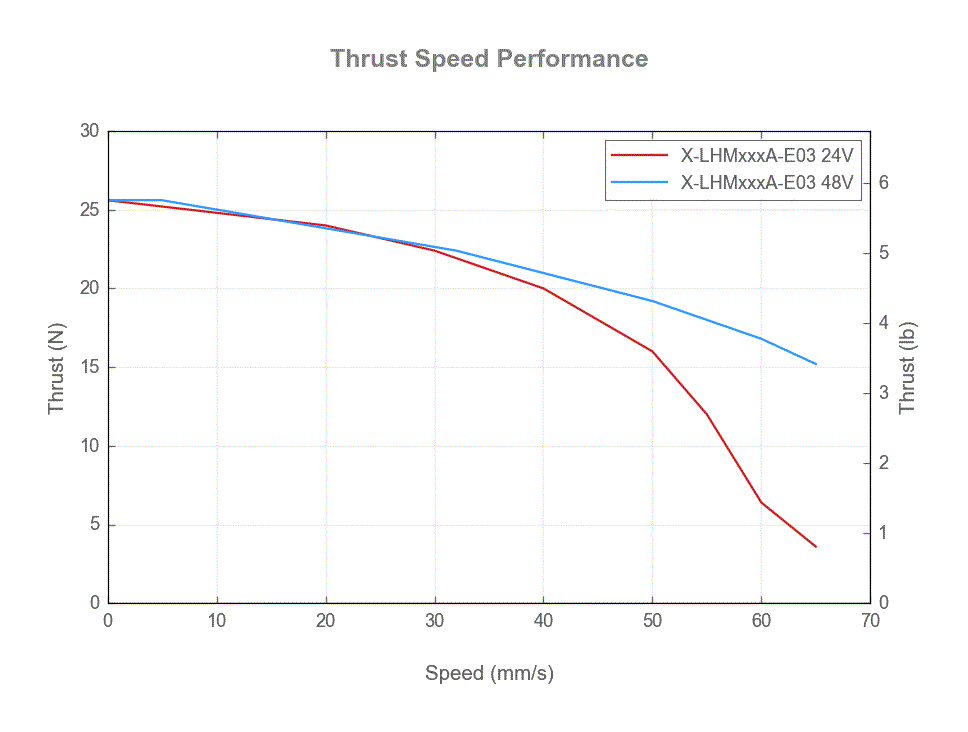 X-LHMxxxA-E03-thrust-speed-web