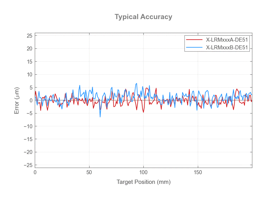X-LRMxxxA-DE51-X-LRMxxxB-DE51-full-travel-accuracy-web