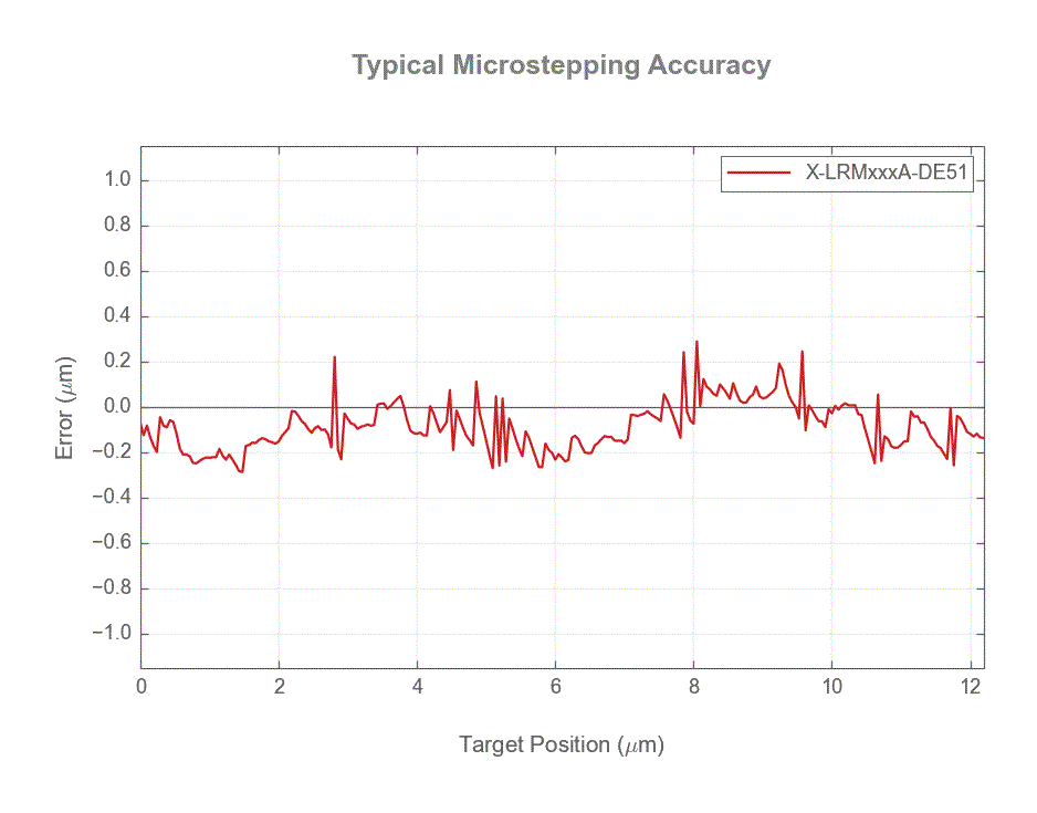 X-LRMxxxA-DE51-microstep-accuracy-web