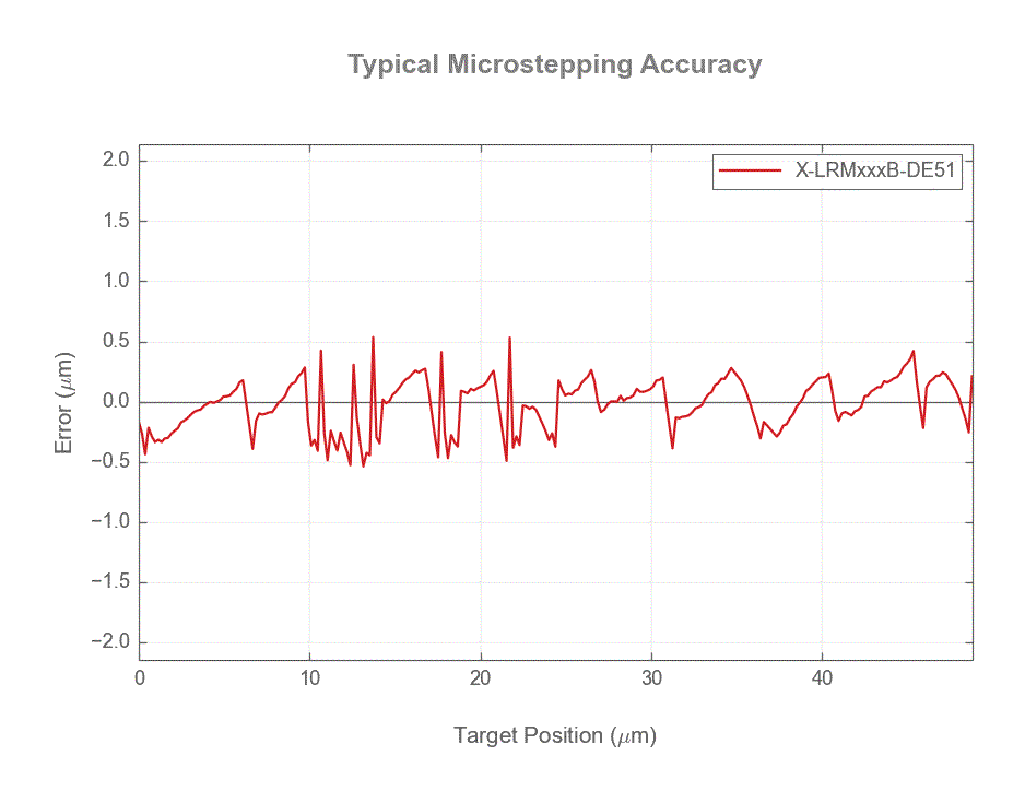 X-LRMxxxB-DE51-microstep-accuracy-web