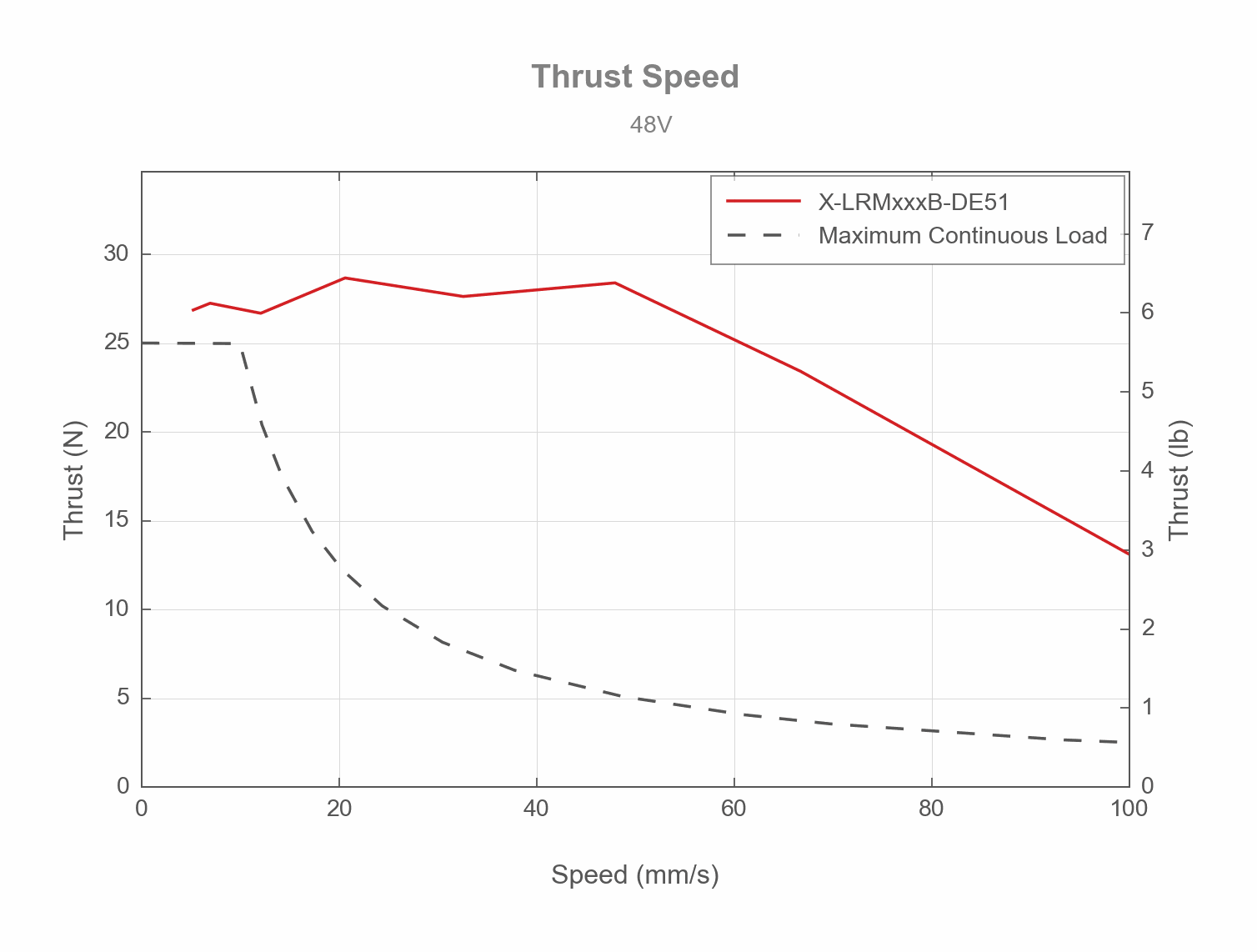 X-LRM Thrust