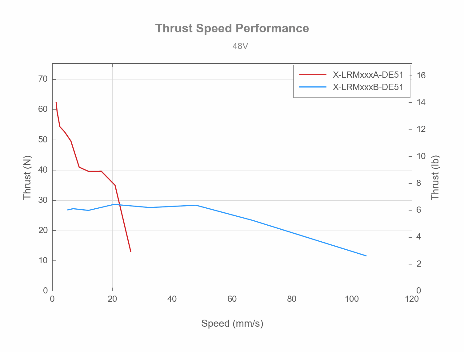 Thrust