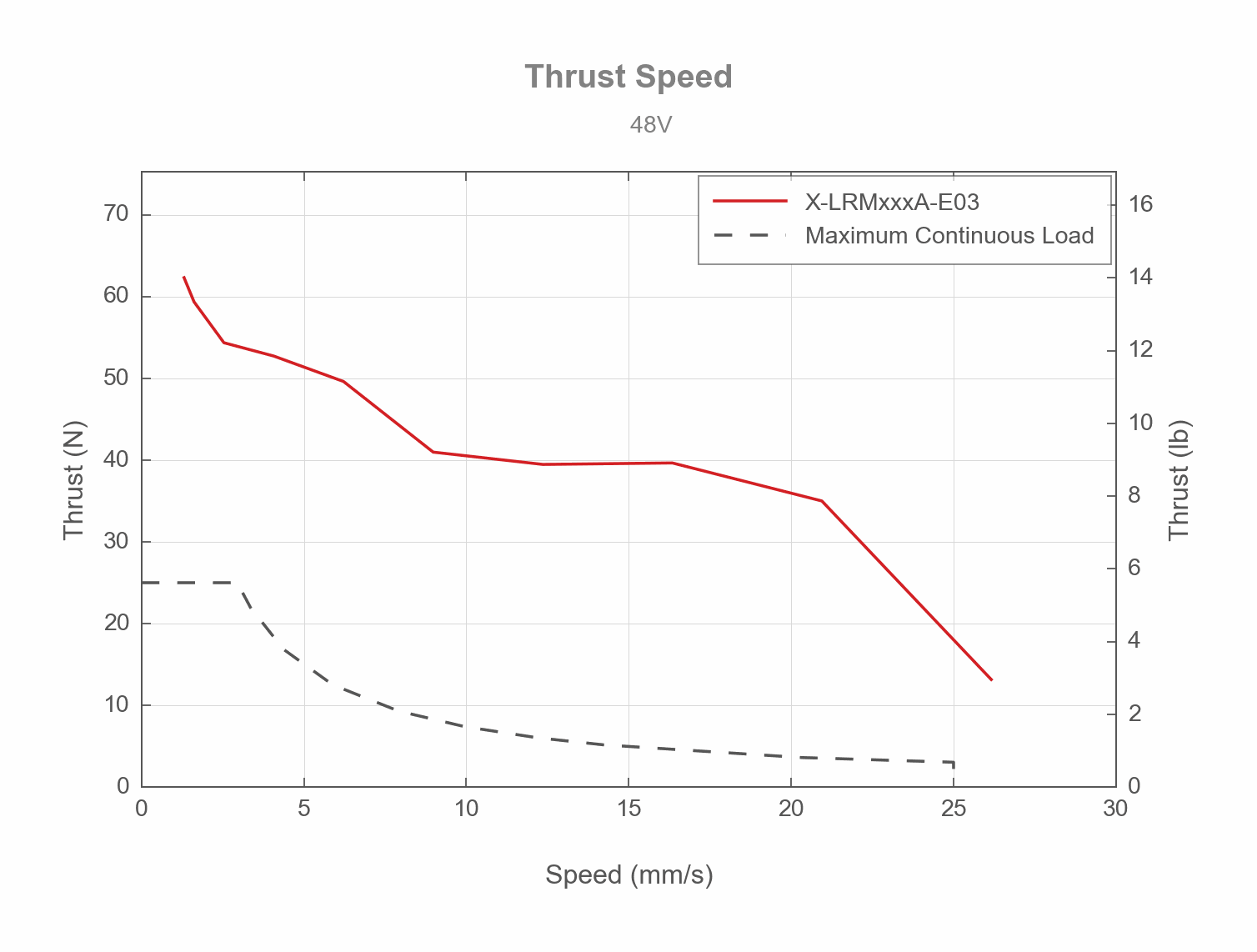 Thrust
