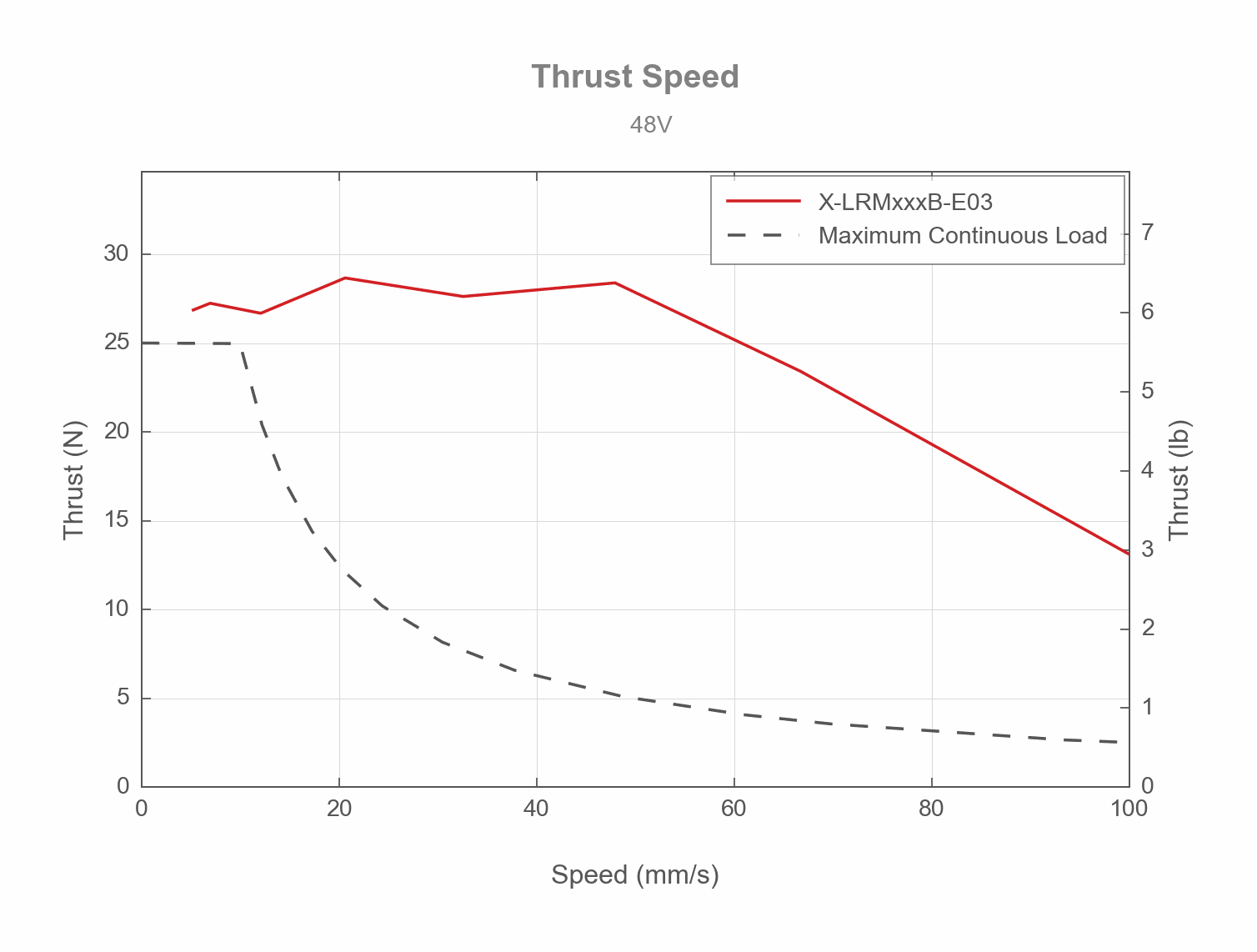 Thrust
