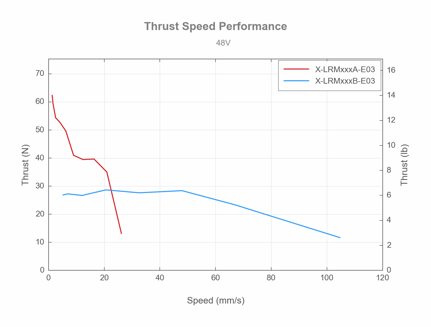 Thrust