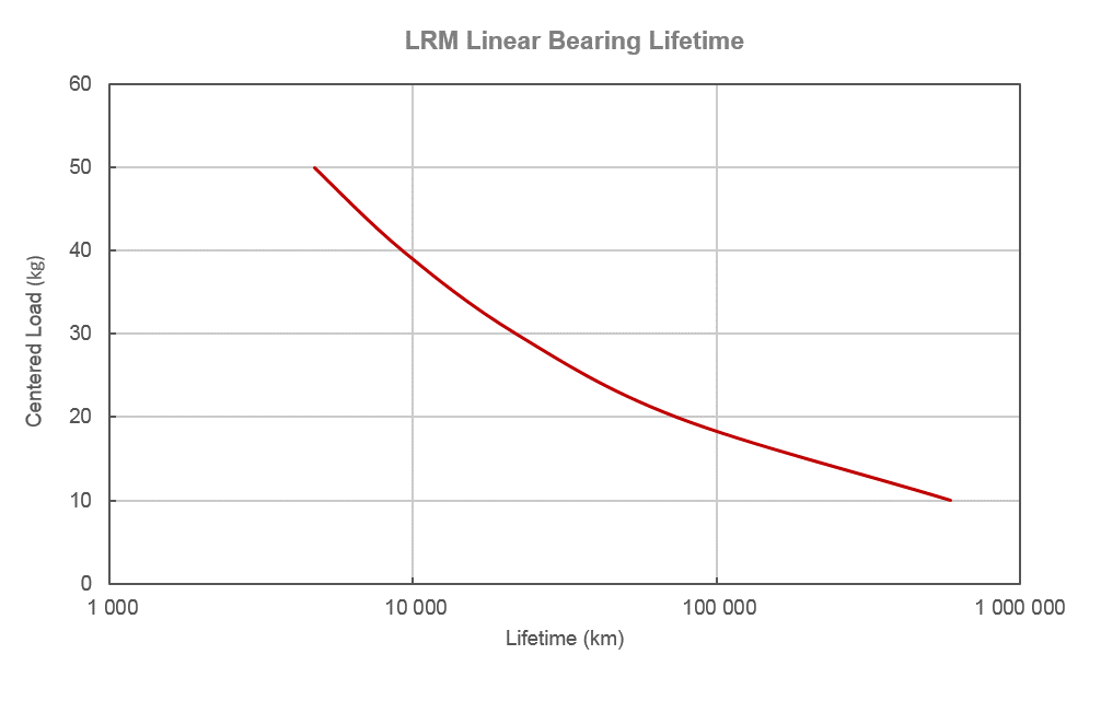 LRM-Lifetime