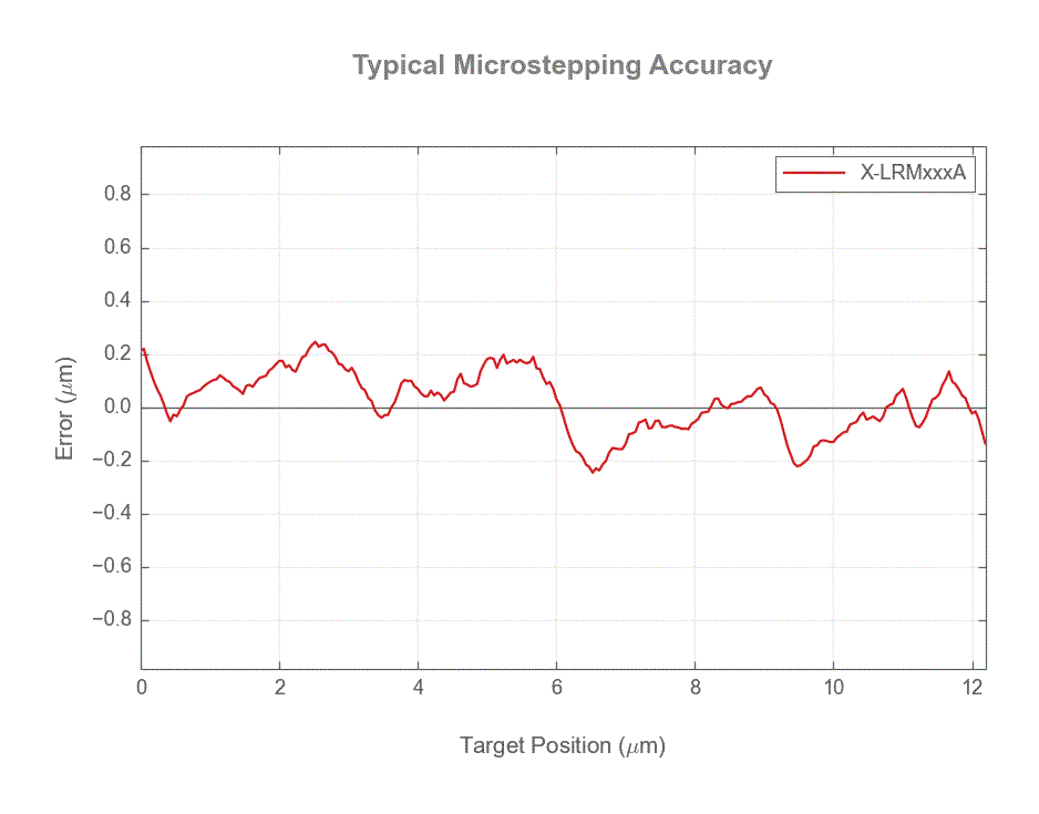 X-LRMxxxA-microstep-accuracy-web