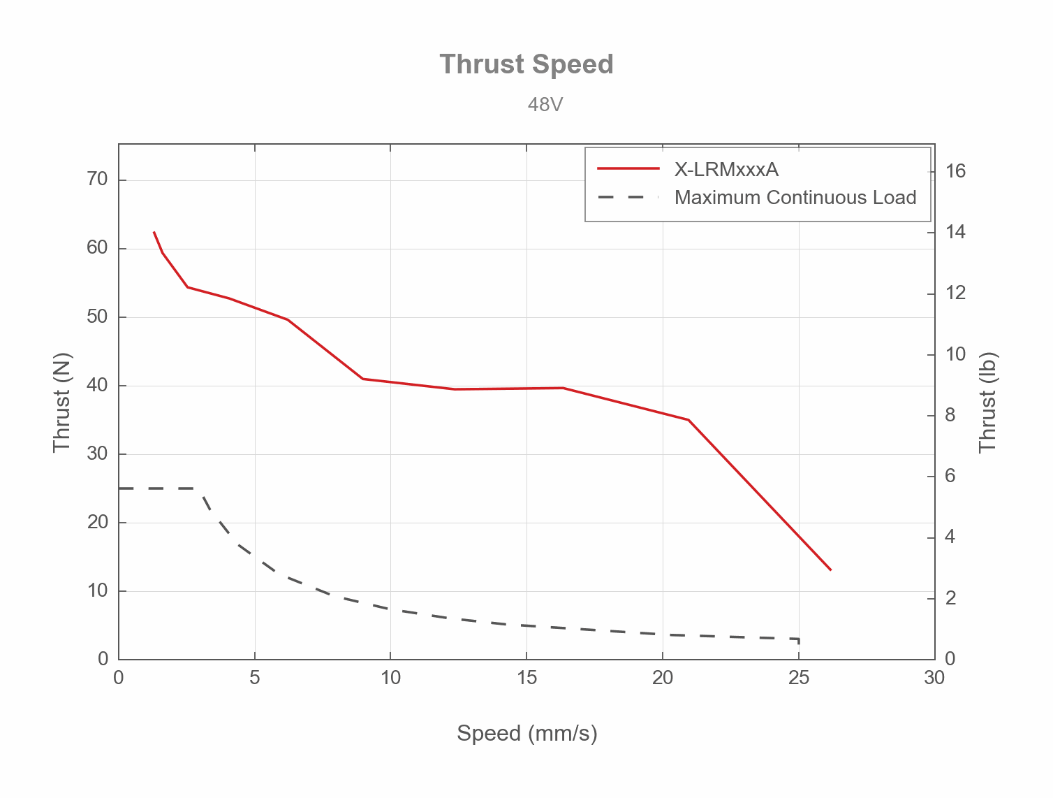Thrust