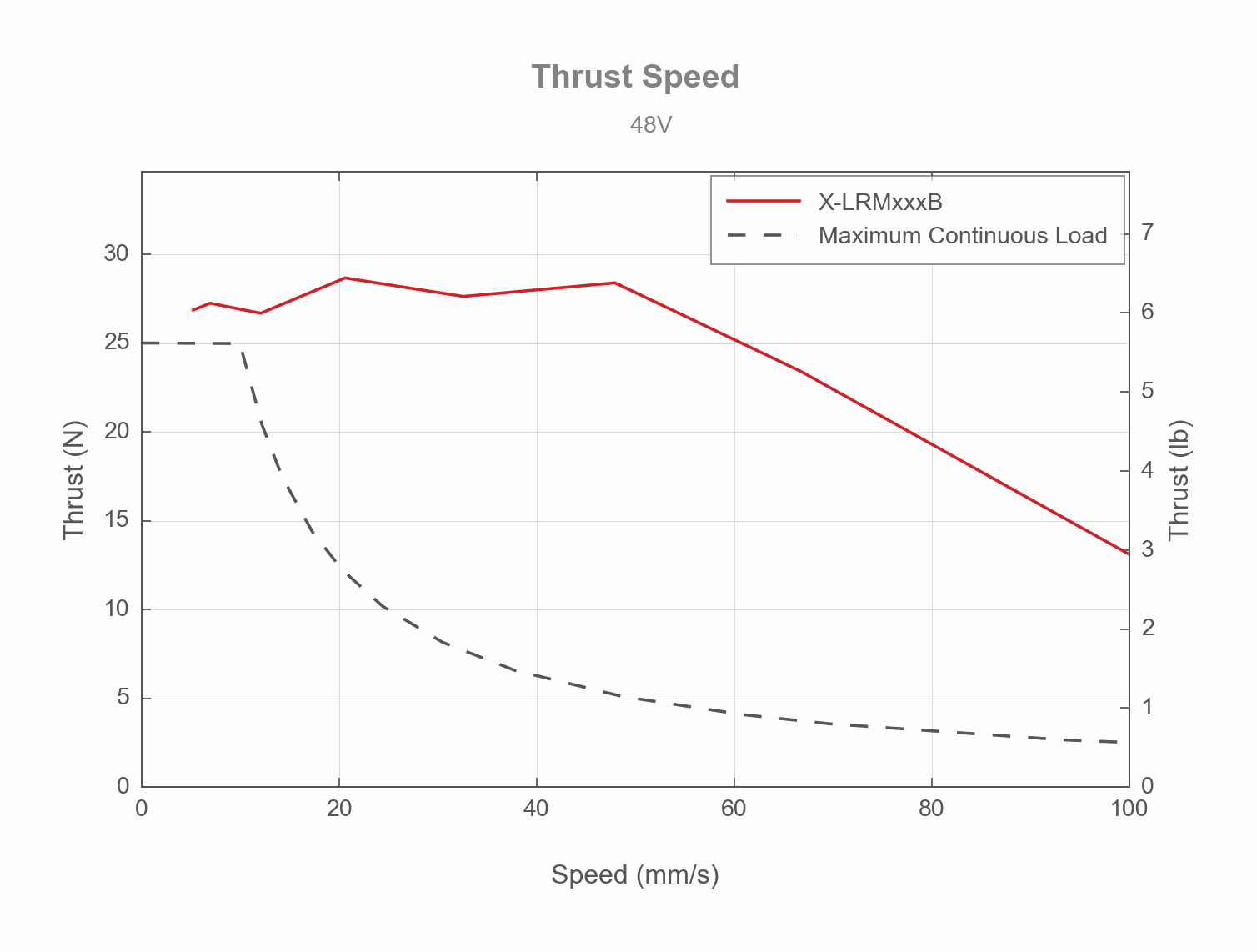Thrust