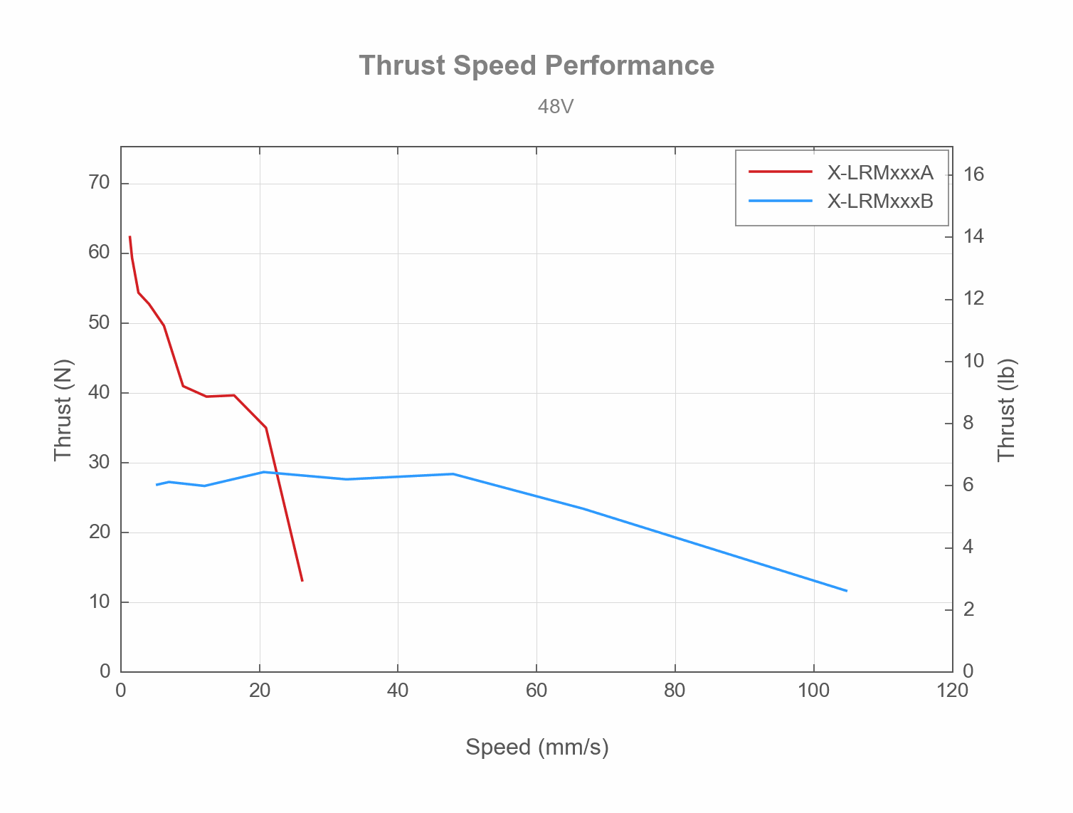 Thrust