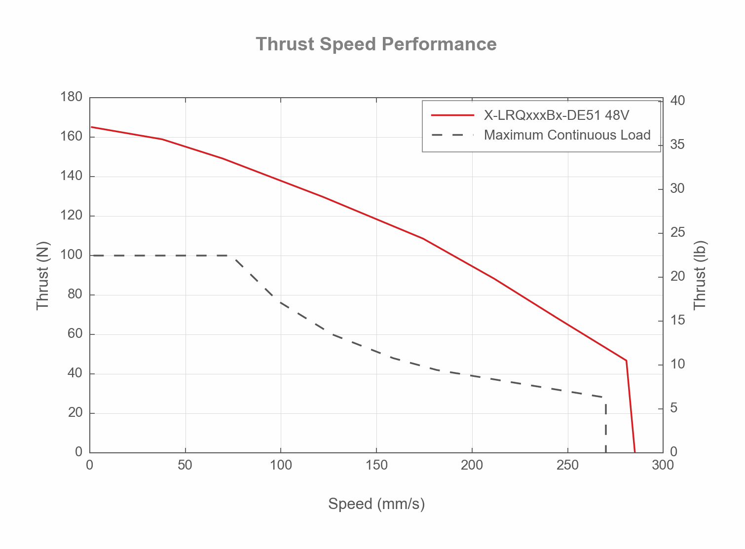 Thrust Speed Performance Chart of the X-LRQxxxBx-DE51