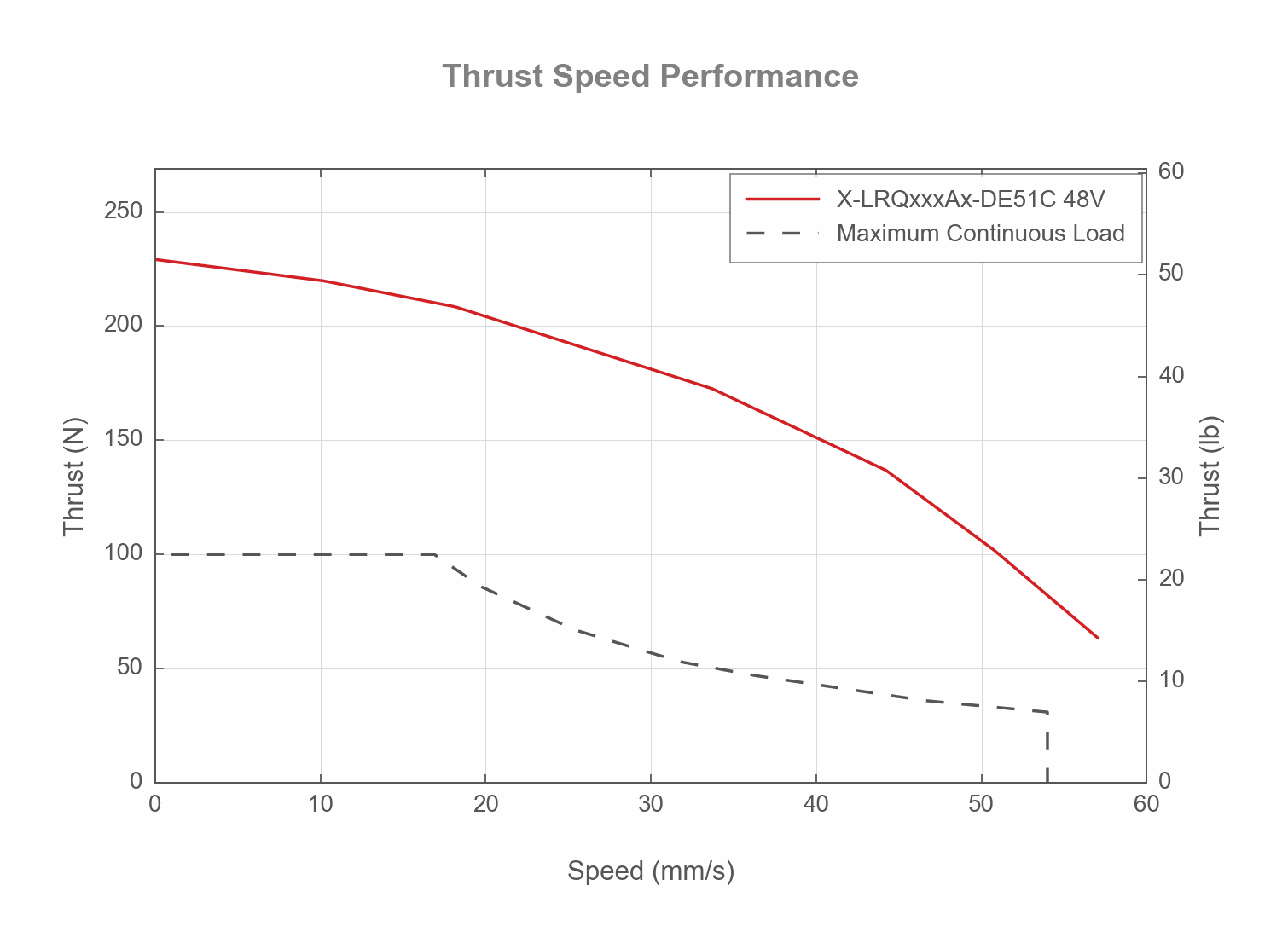 Performance Chart X-LRQxxxAx-DE51C-thrust-speed