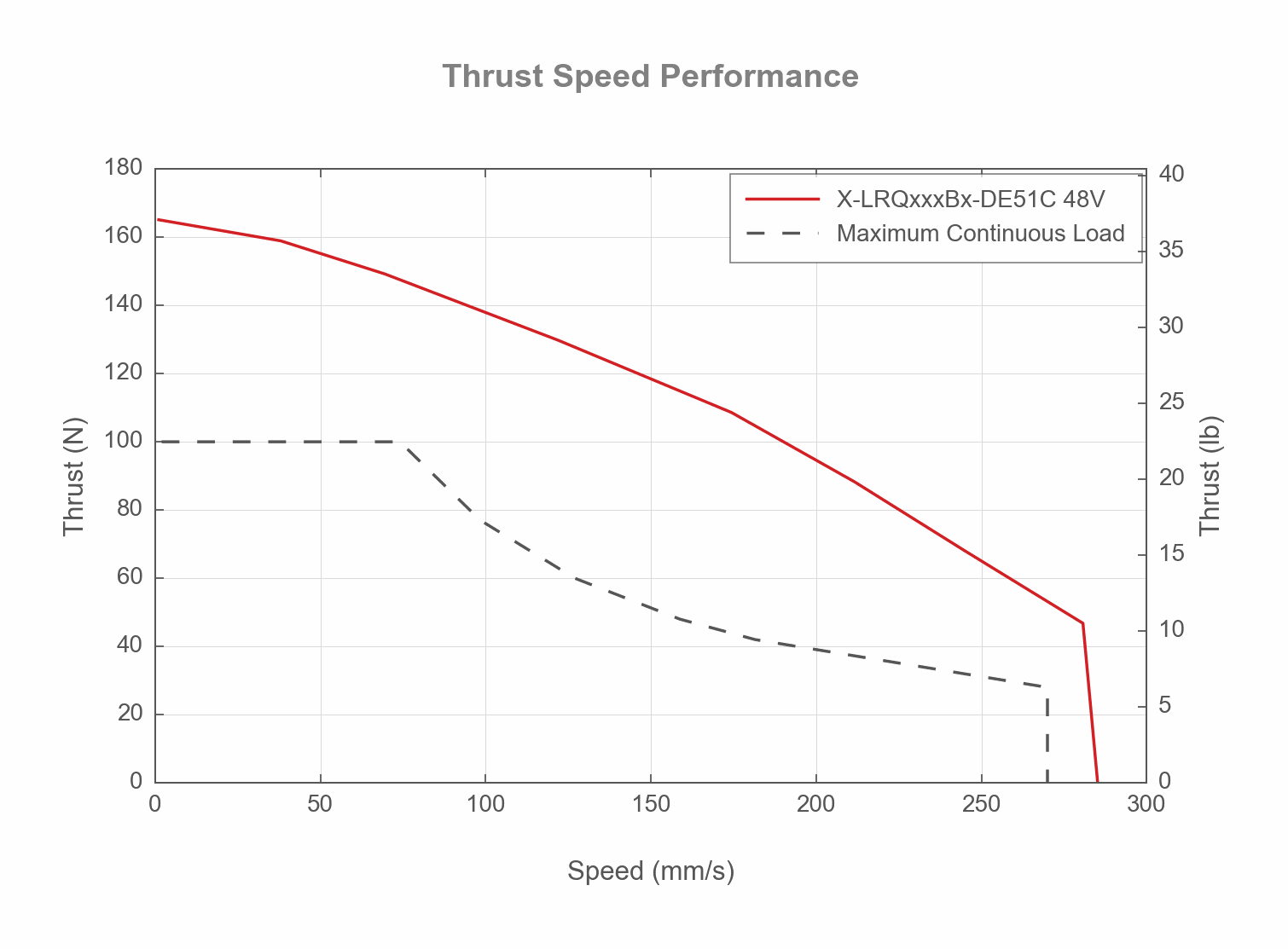 Performance Chart X-LRQxxxBx-DE51C-thrust-speed