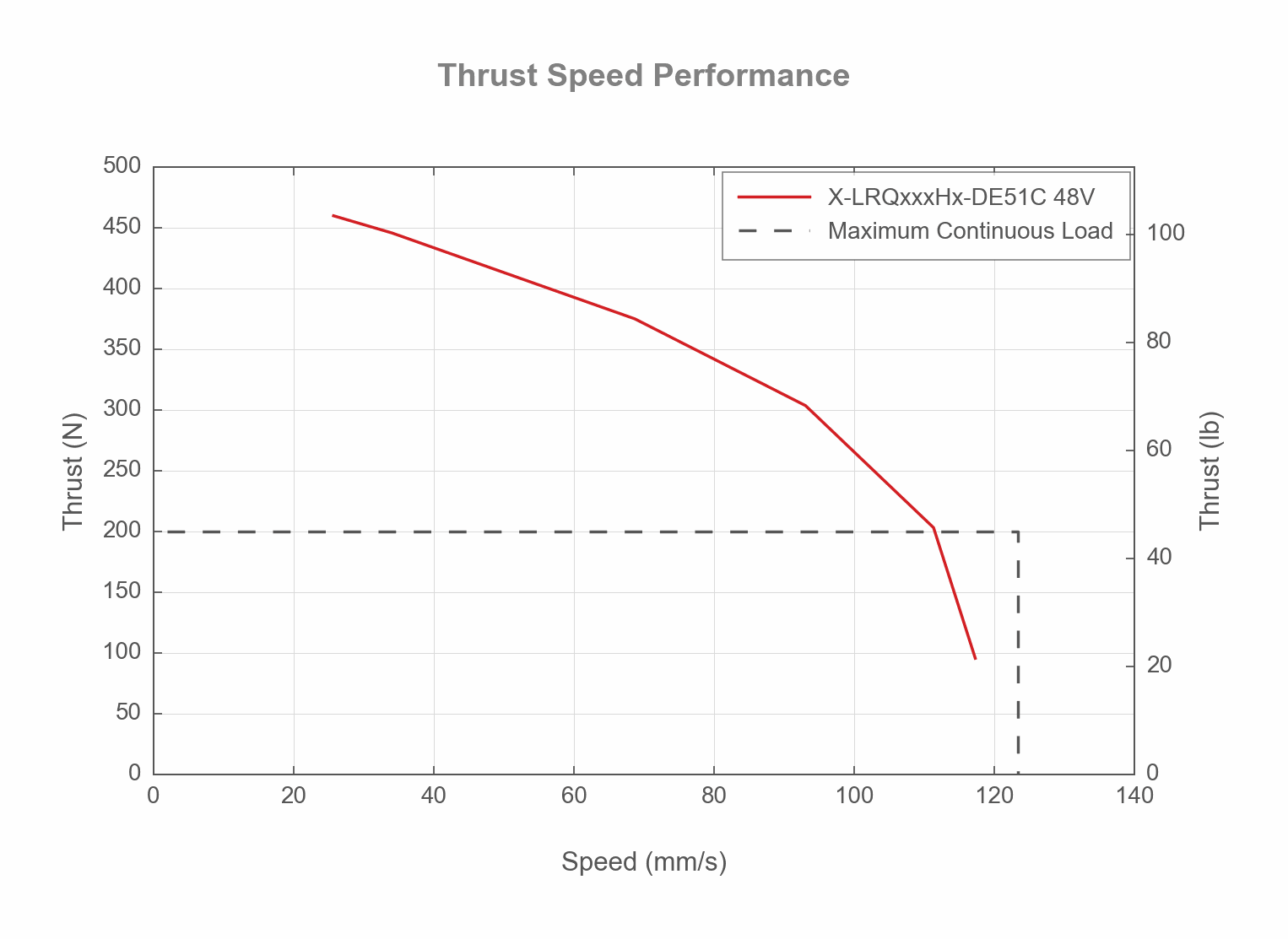 Performance Chart X-LRQxxxHx-DE51C-thrust-speed