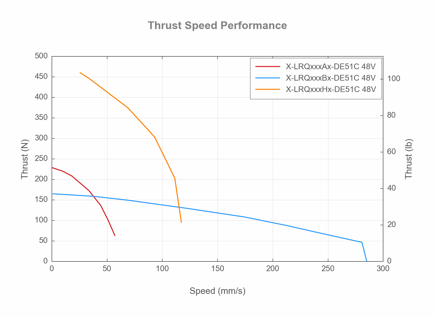 Performance Chart X-LRQxxxXx-DE51C-thrust-speed