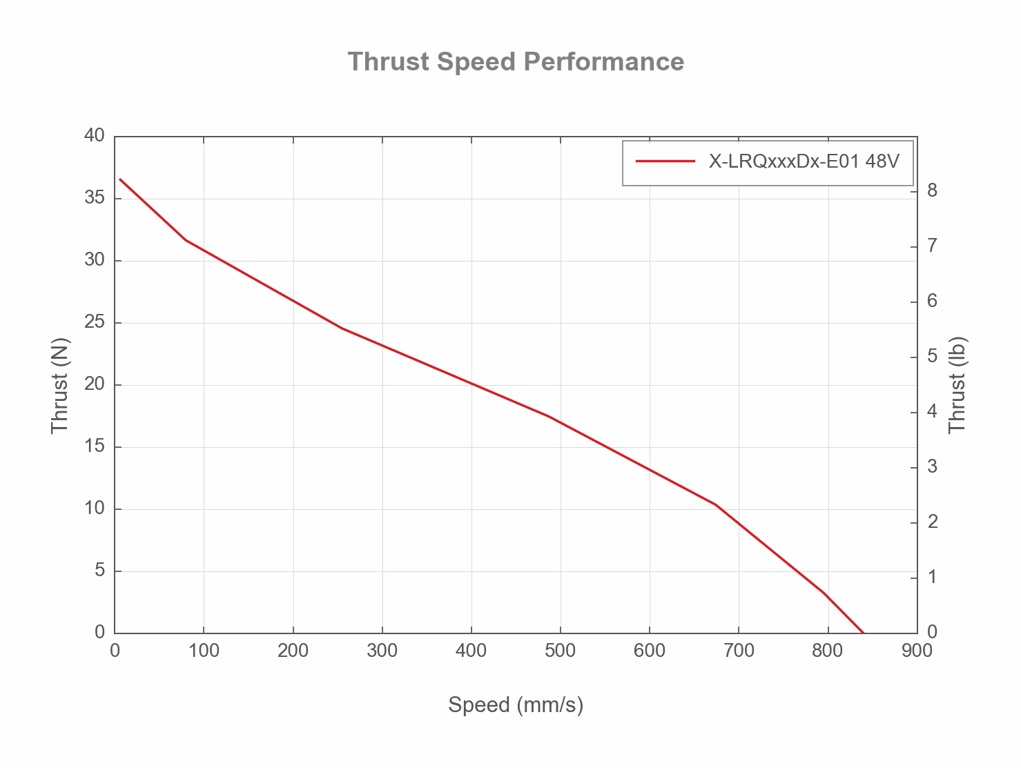 Performance Chart X-LRQxxxDx-E01-thrust-speed