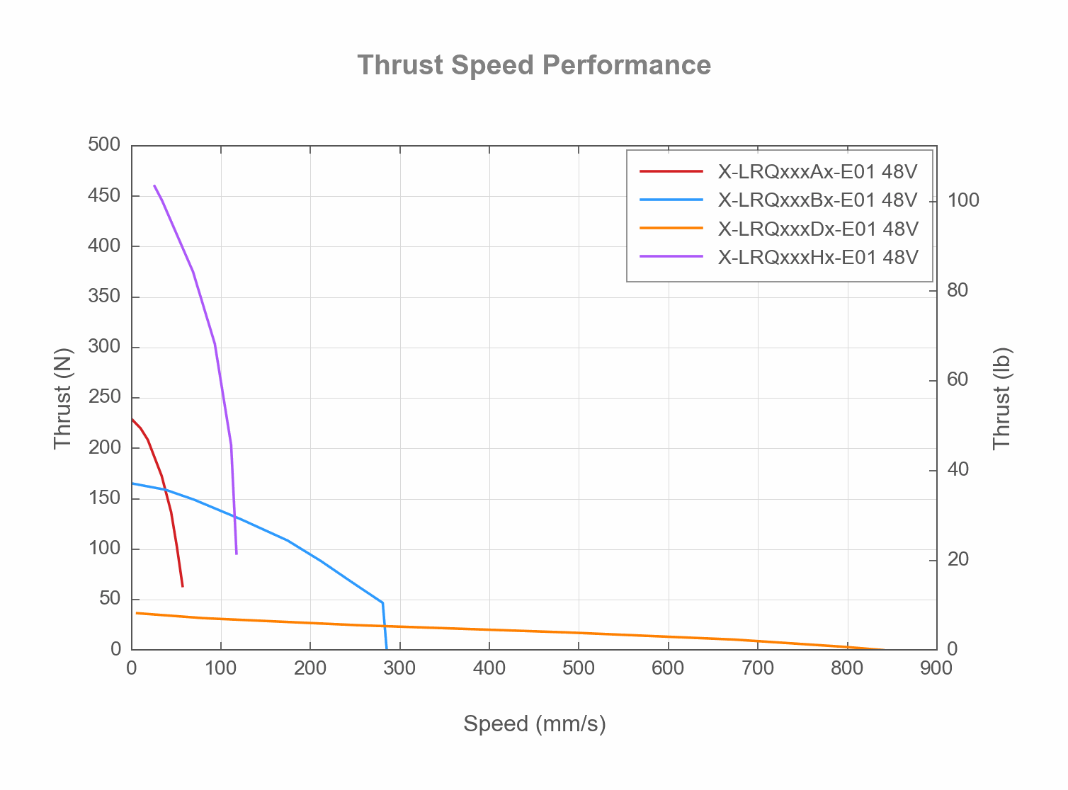 Performance Chart X-LRQxxxXx-E01-thrust-speed