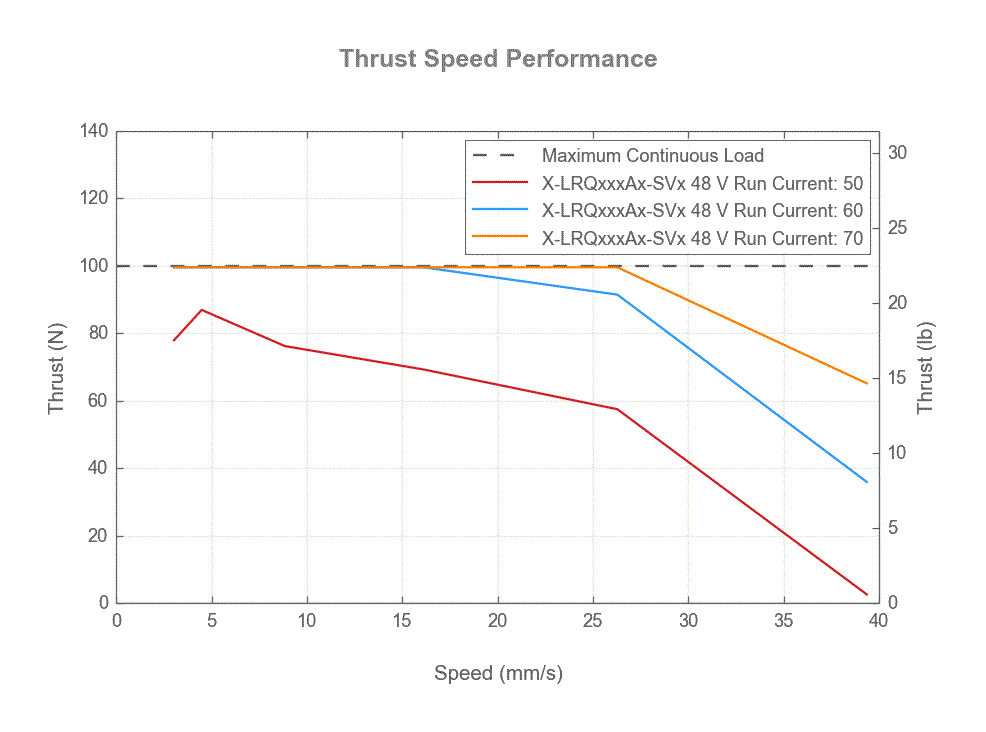 Performance Chart X-LRQxxxAx-SVx-thrust-speed-web