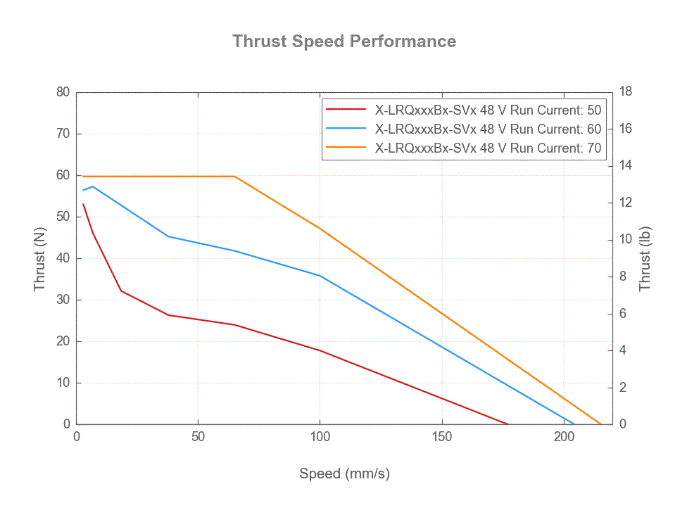 Performance Chart X-LRQxxxBx-SVx-thrust-speed-web