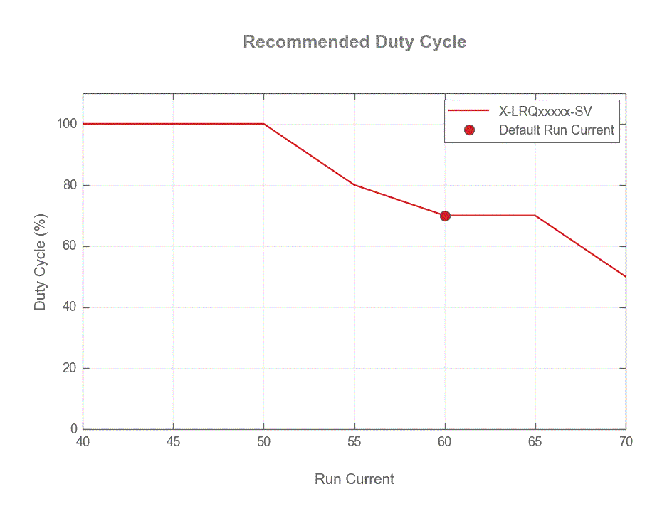 Performance Chart x-lrqxxxxx-sv-duty-cycle-vs-run-current-web