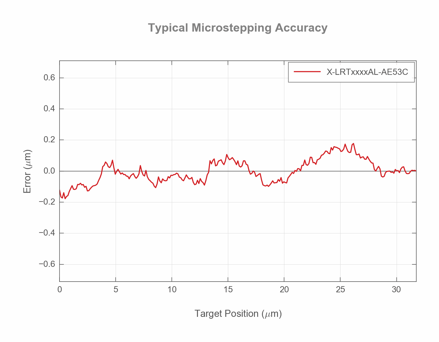Performance Chart X-LRTxxxxAL-AE53C-ERROR-POSITION-WEB