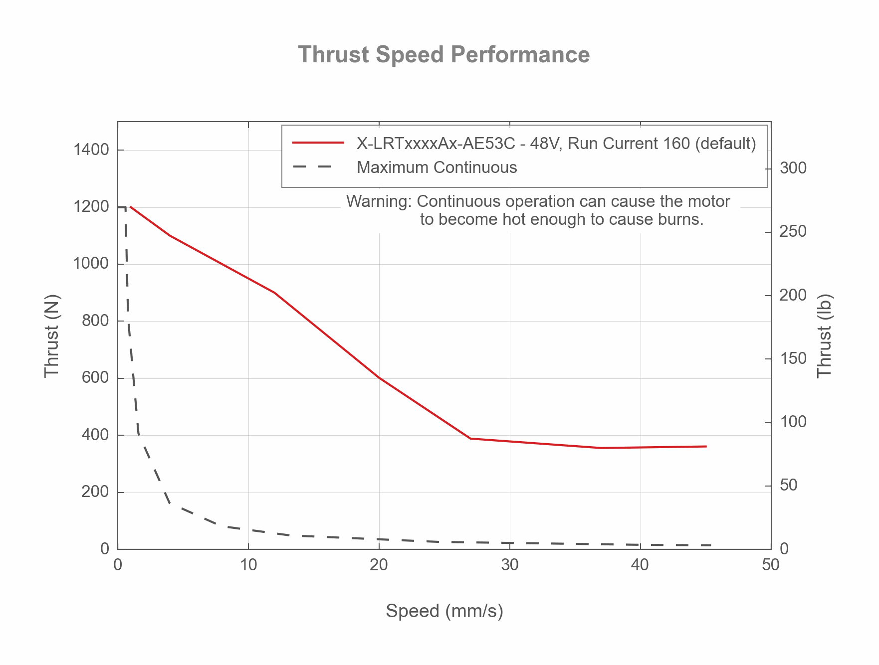 Performance Chart X-LRTxxxxAx-AE53C-Thrust-Speed-Performance-19133,-19132