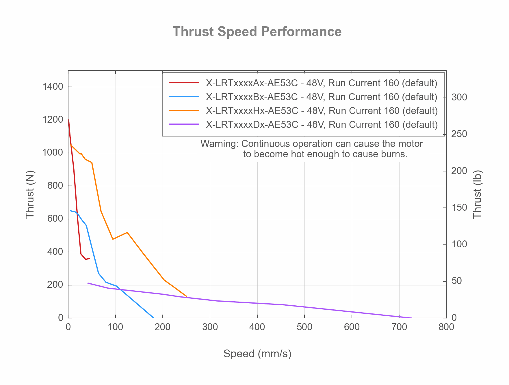 Performance Chart X-LRTxxxxAx-AE53C-Thrust-Speed-Performance-19133,-19135,-19062,-19137