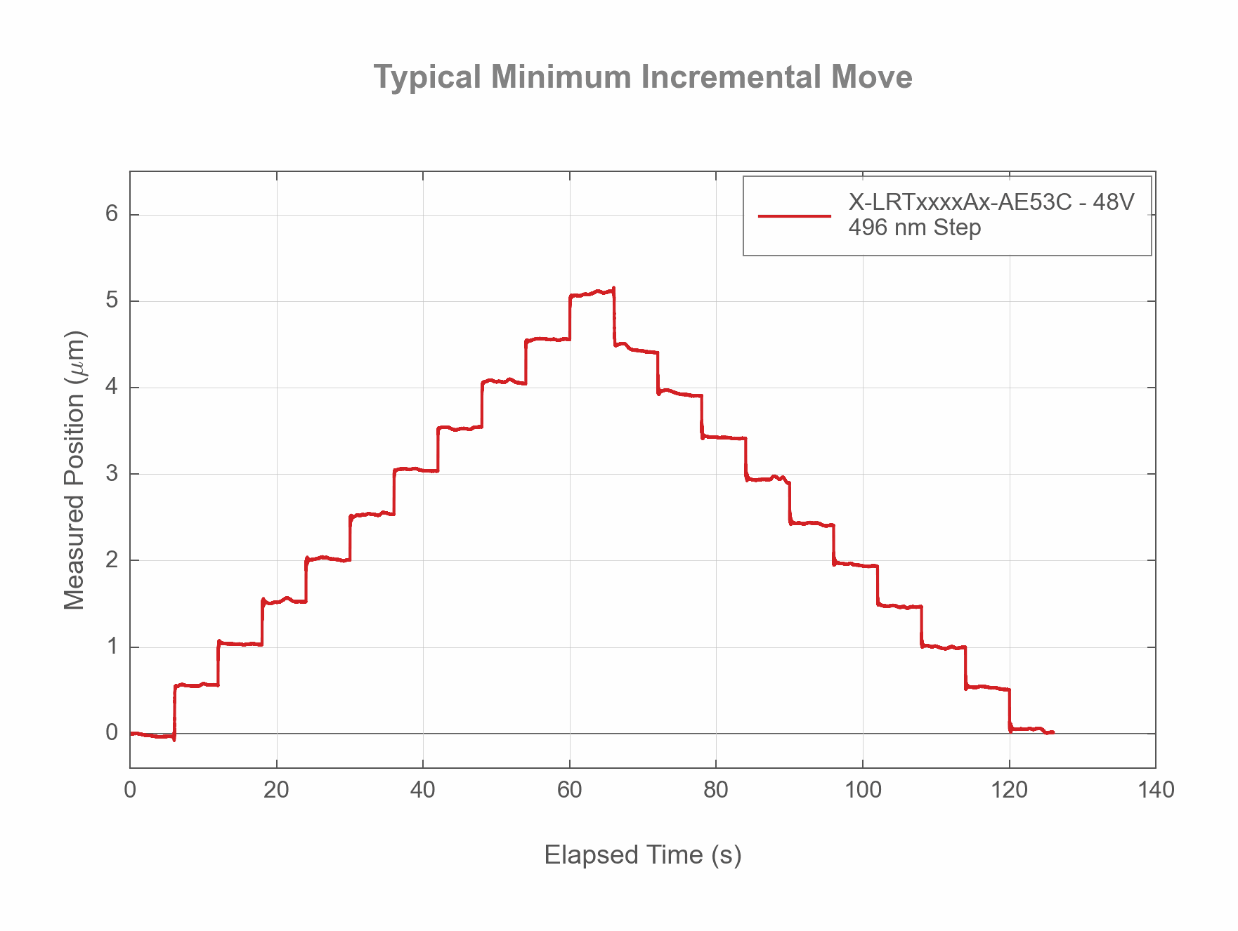 Performance Chart X-LRTxxxxAx-AE53C-Typical-Minimum-Incremental-Move-32693