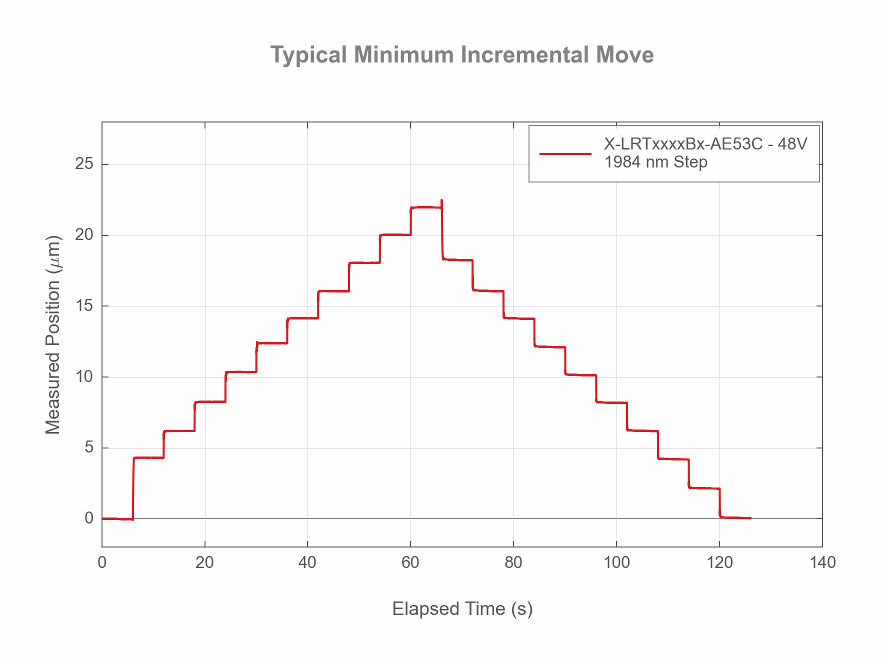 Performance Chart X-LRTxxxxBx-AE53C-Typical-Minimum-Incremental-Move-32694