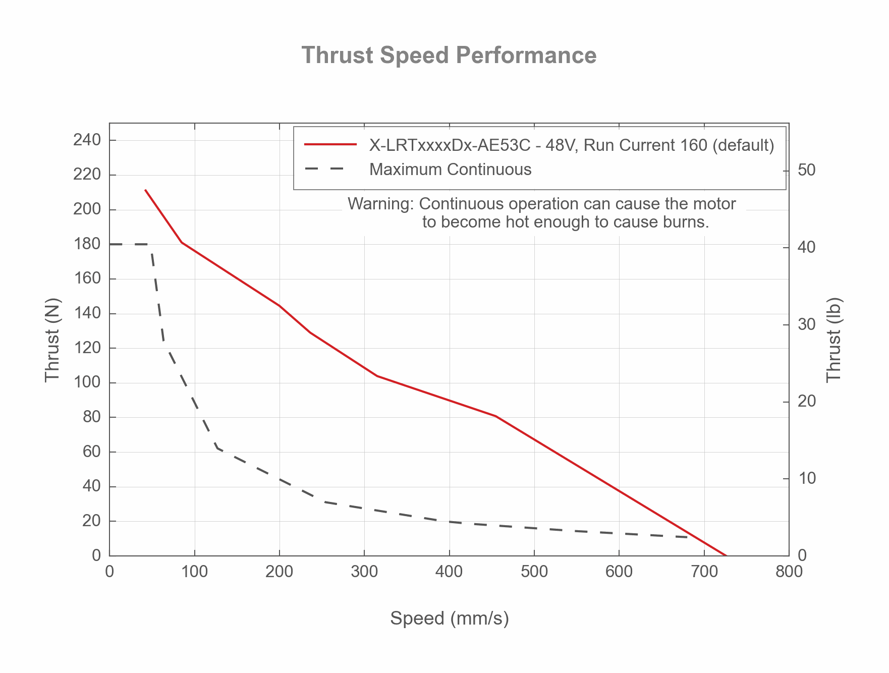 Performance Chart X-LRTxxxxDx-AE53C-Thrust-Speed-Performance-19137,-19136