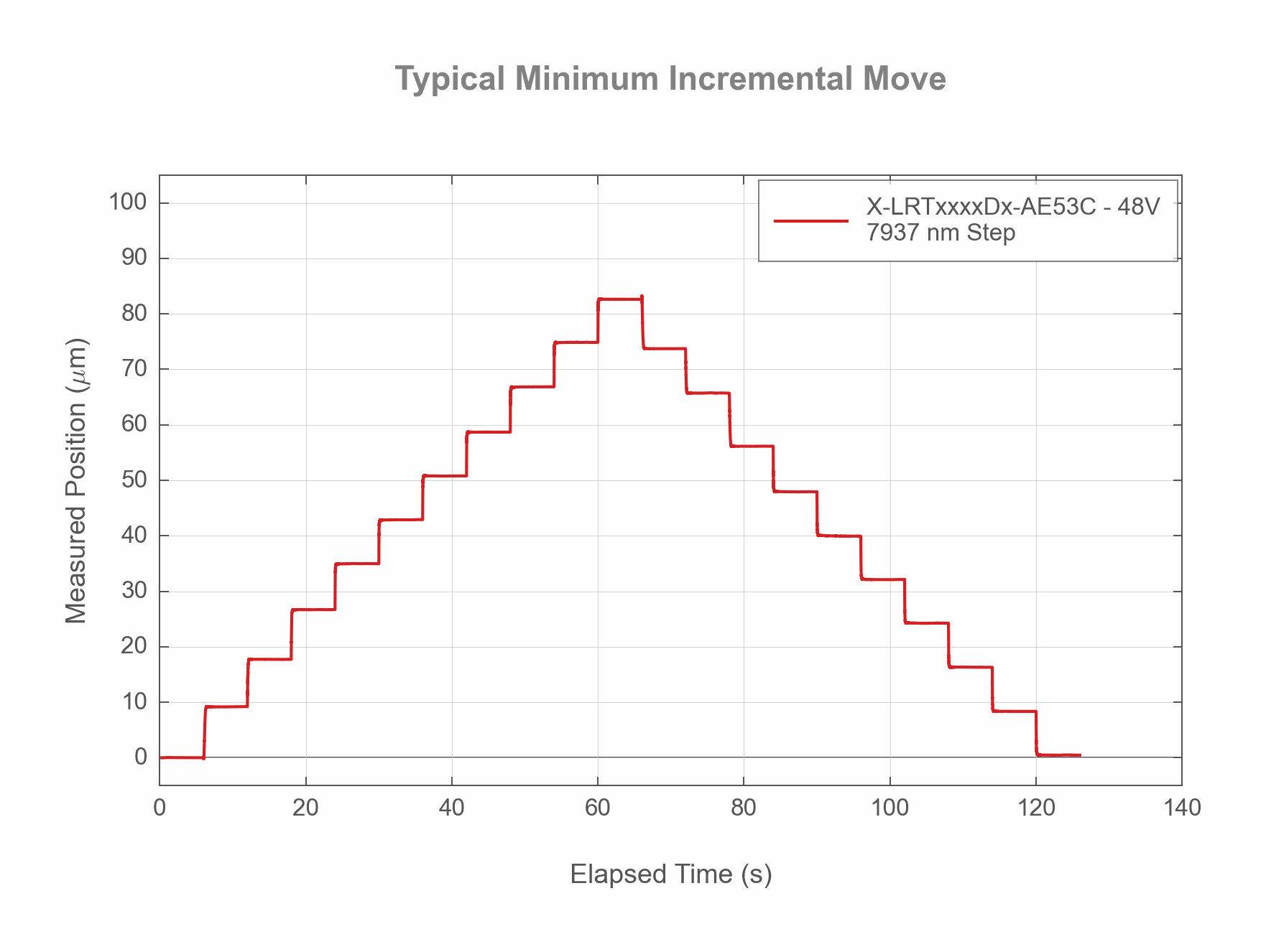 Performance Chart X-LRTxxxxDx-AE53C-Typical-Minimum-Incremental-Move-32695