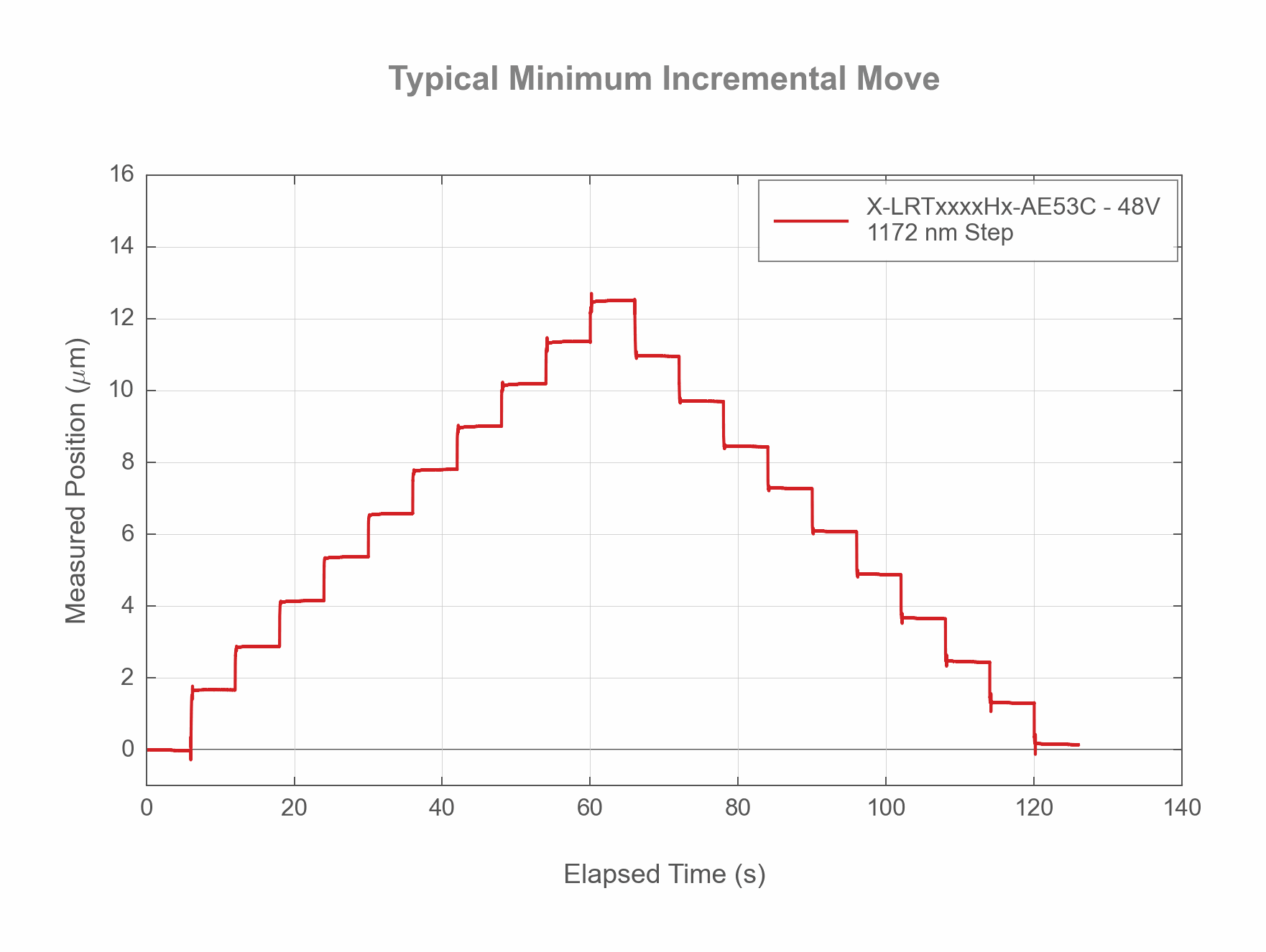 Performance Chart X-LRTxxxxHx-AE53C-Typical-Minimum-Incremental-Move-32696