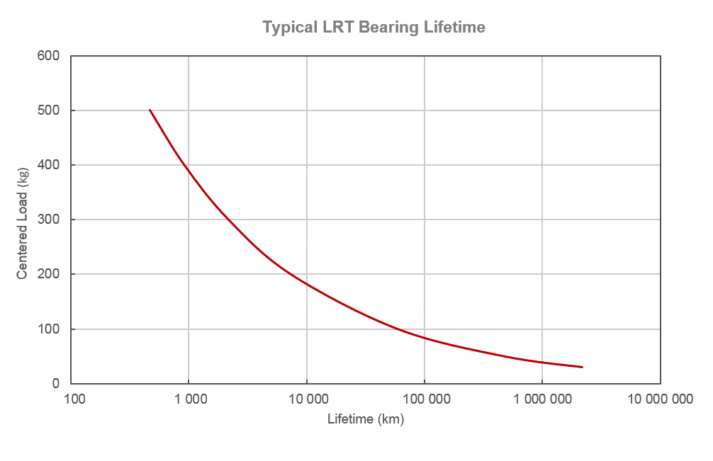 LRT-Lifetime