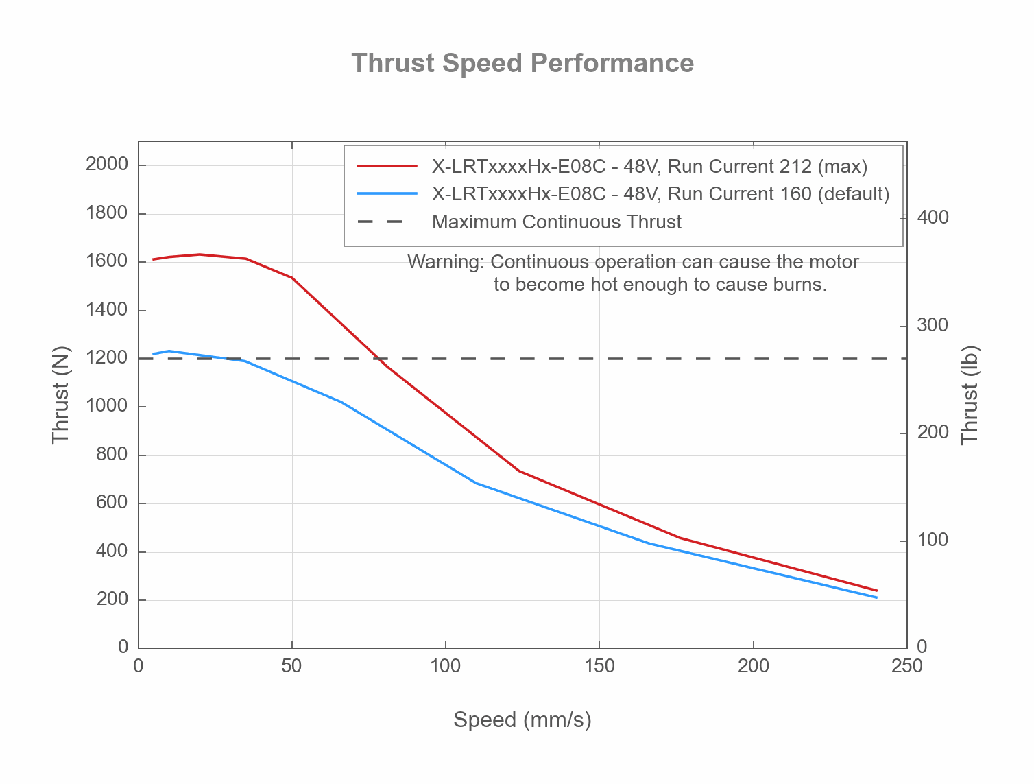 Image of X-LRTxxxxHx-E08C - Thrust Speed Performance