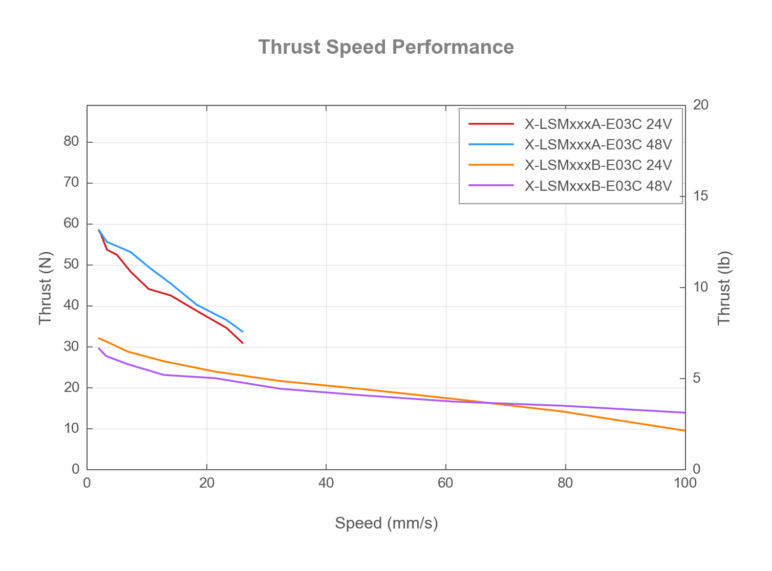 Performance Chart X-LSMxxxAB-E03C-Thrust-Speed-Performance-19464,-19463,-19400,-19319