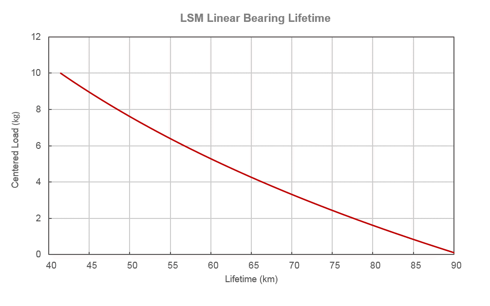 Performance Chart LSM-Lifetime
