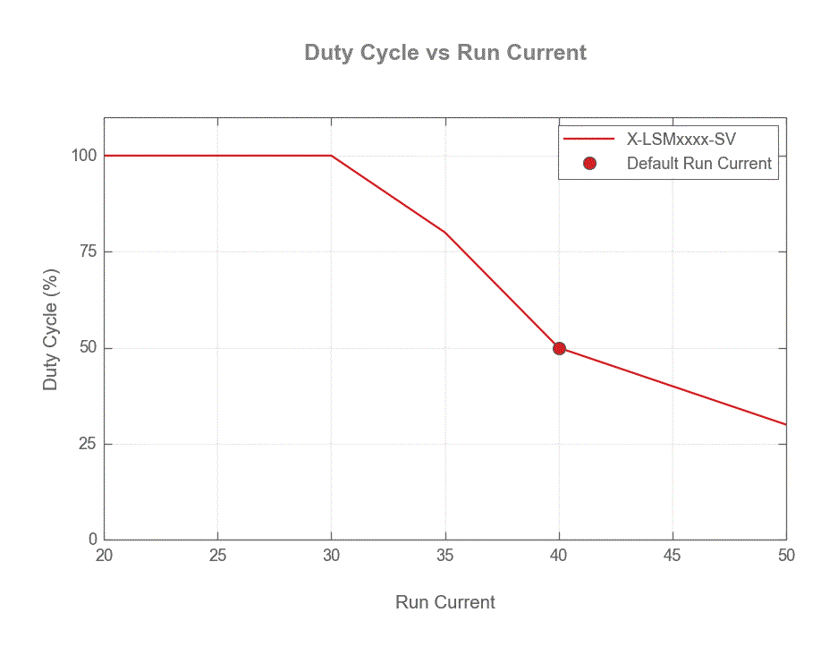 Performance Chart X-LSMxxxx-SV-duty-cycle-vs-run-current-web