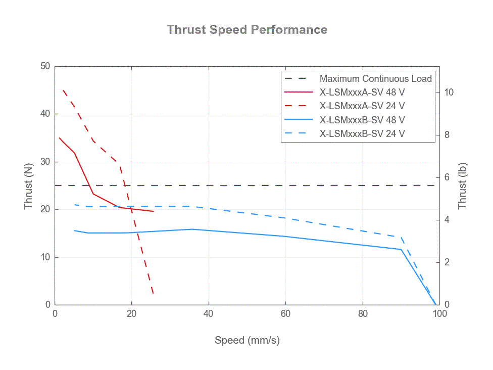 Performance Chart X-LSM-SV-thrust-speed-web