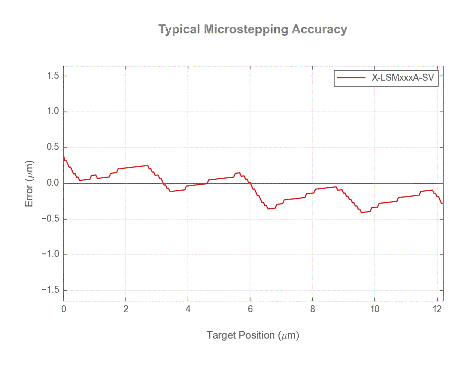 Performance Chart X-LSMxxxA-SV-microstep-accuracy-web